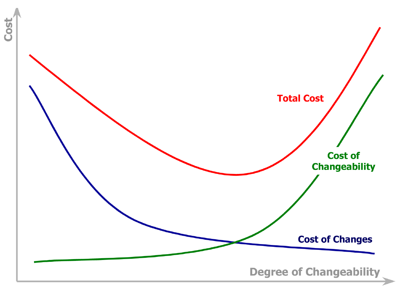 Total costs of changeability plotted over the degree of changeability