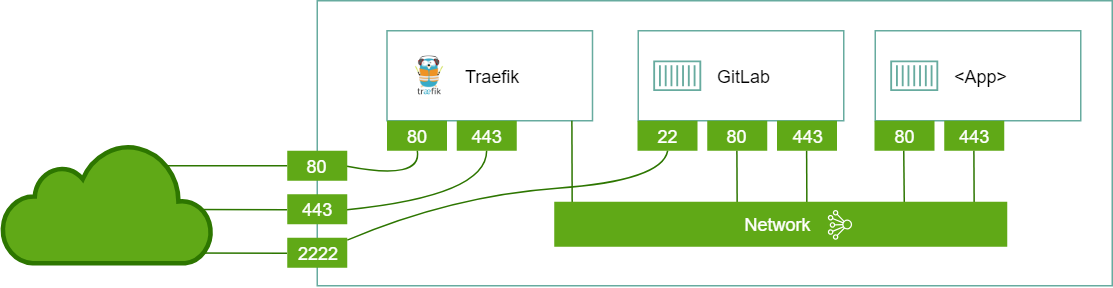 Traefik and GitLab running on Docker